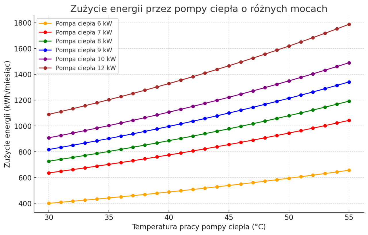 Zużycie energii przez pompy ciepła o mocy od 6 do 12 kW przy różnych temperaturach zasilania